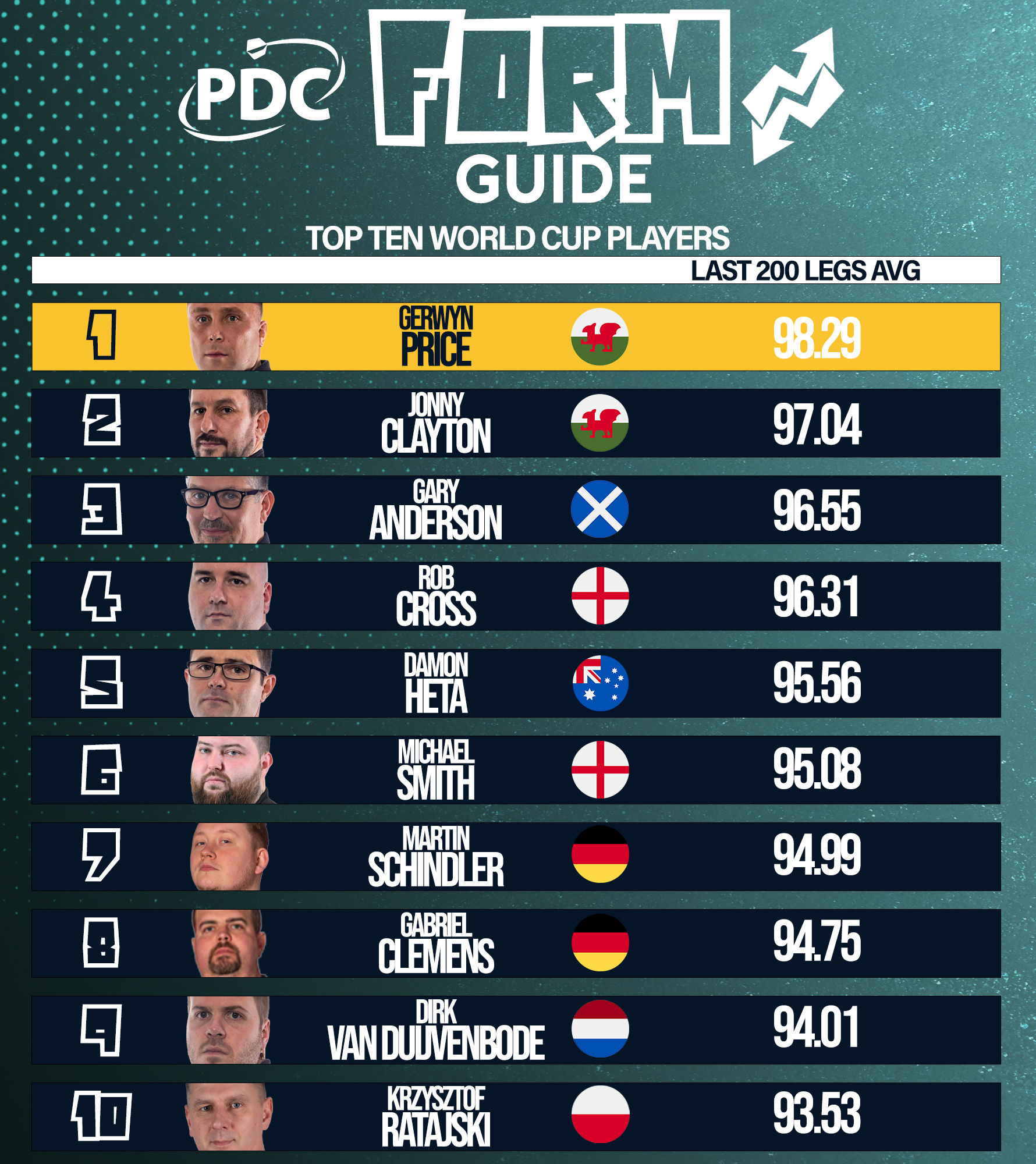 The Form Guide World Cup of Darts special PDC